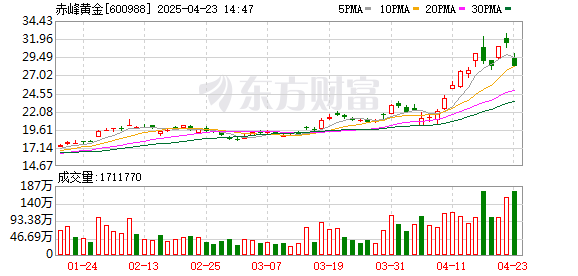 安全配资网站 赤峰黄金股价创新高