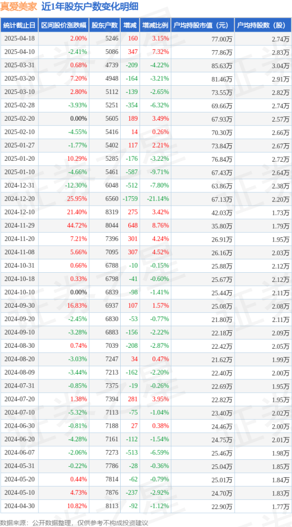 手机配资软件 真爱美家(003041)4月18日股东户数0.52万户，较上期增加3.15%