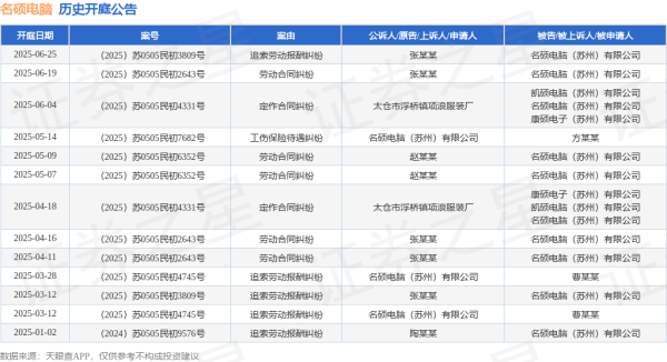 配资之家门户 名硕电脑作为被告/被上诉人的1起涉及定作合同纠纷的诉讼将于2025年6月4日开庭